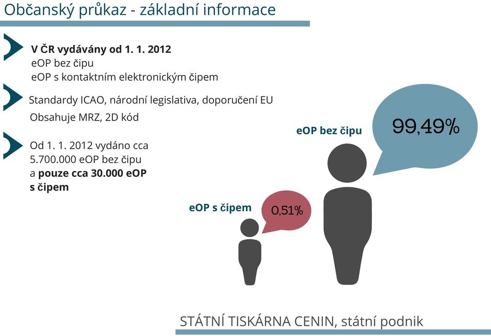 legislativa, doporučení EU Obsahuje MRZ, 2D kód Od 1. 1. 2012 vydáno cca 5.700.