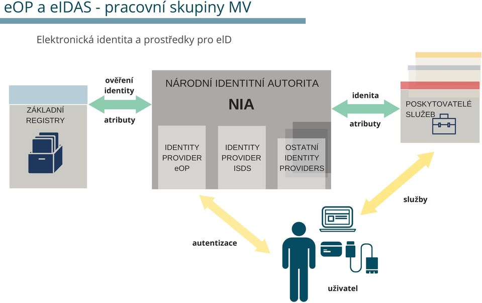 AUTORITA NIA idenita atributy POSKYTOVATELÉ SLUŽEB IDENTITY PROVIDER eop