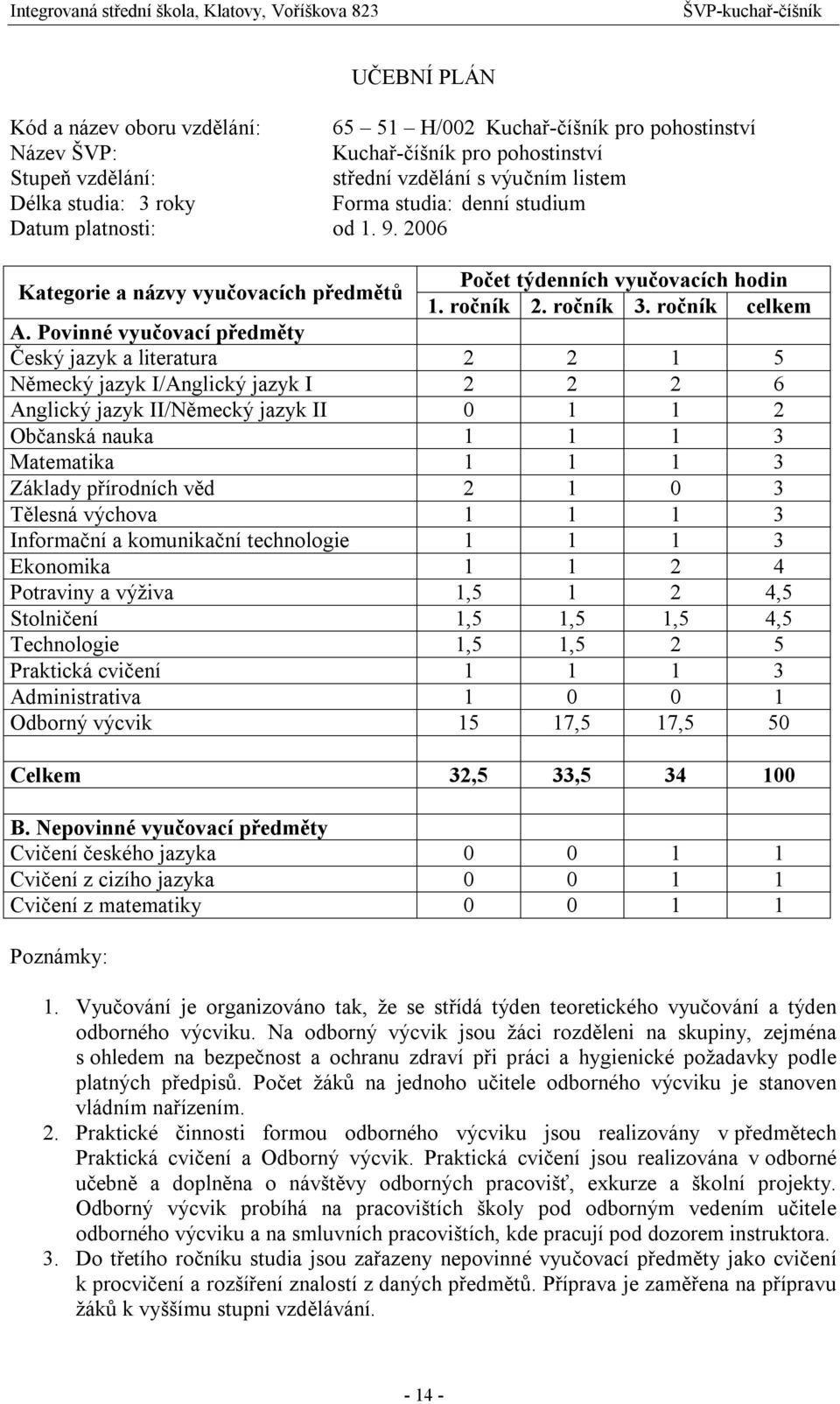Povinné vyučovací předměty Český jazyk a literatura 2 2 1 5 Německý jazyk I/Anglický jazyk I 2 2 2 6 Anglický jazyk II/Německý jazyk II 0 1 1 2 Občanská nauka 1 1 1 3 Matematika 1 1 1 3 Základy