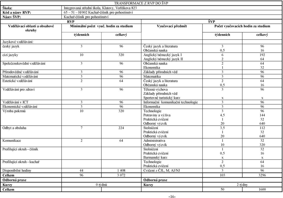 za studium Vyučovací předmět okruhy týdenních celkový ŠVP vyučovacích za studium týdenních celkový Jazykové vzdělávání: český jazyk 3 96 Český jazyk a literatura Občanská nauka 3 0,5 96 16 cizí