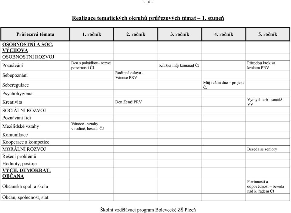 projekt ČJ Přírodou krok za krokem PRV Kreativita SOCIÁLNÍ ROZVOJ Den Země PRV Vymysli erb - soutěž VV Poznávání lidí Mezilidské vztahy Komunikace Kooperace a kompetice MORÁLNÍ