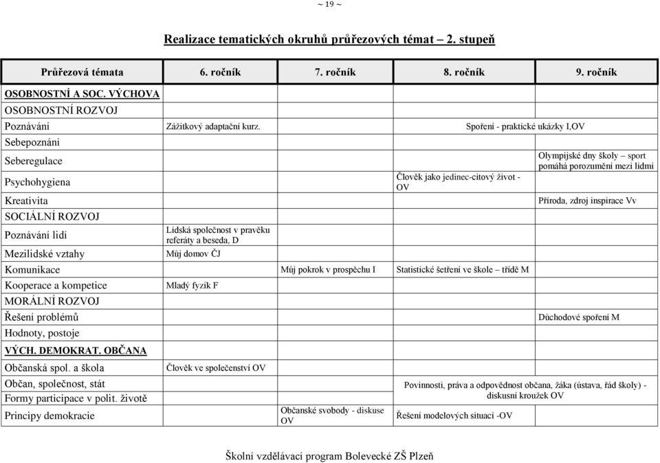 jako jedinec-citový život - OV Komunikace Můj pokrok v prospěchu I Statistické šetření ve škole třídě M Kooperace a kompetice MORÁLNÍ ROZVOJ Řešení problémů Hodnoty, postoje VÝCH. DEMOKRAT.