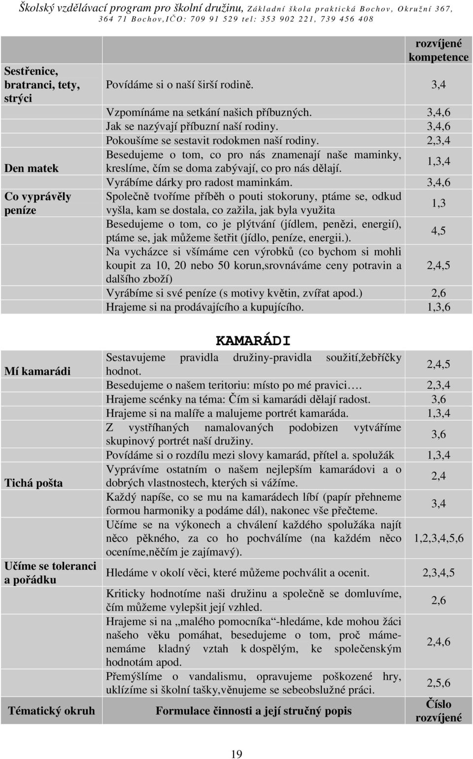 2,3,4 Besedujeme o tom, co pro nás znamenají naše maminky, kreslíme, čím se doma zabývají, co pro nás dělají. 1,3,4 Vyrábíme dárky pro radost maminkám.