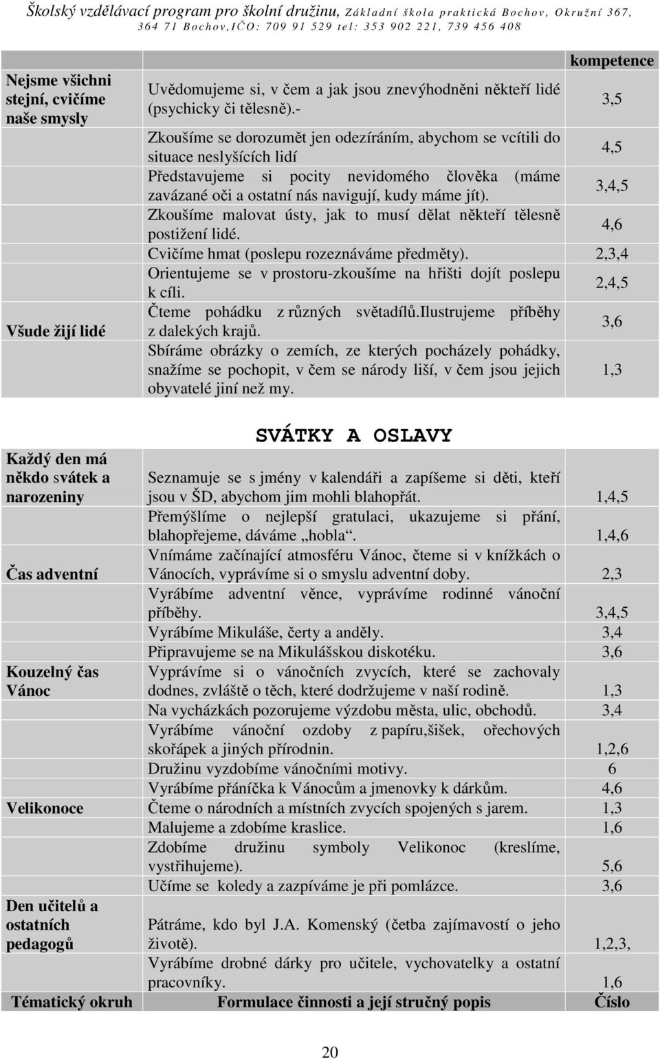 3,4,5 Zkoušíme malovat ústy, jak to musí dělat někteří tělesně postižení lidé. 4,6 Cvičíme hmat (poslepu rozeznáváme předměty). 2,3,4 Orientujeme se v prostoru-zkoušíme na hřišti dojít poslepu k cíli.