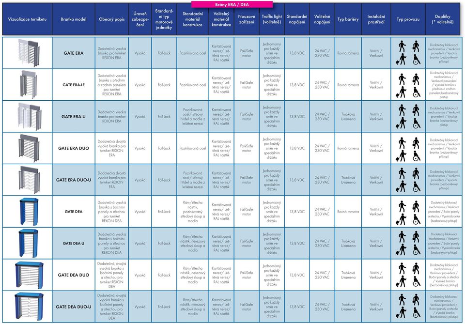 přístup GATE ERA-U Dodatečná vysoká branka pro turniket REXON ERA Pozinkovaná ocel/ střeový hřídel a madle z leštěné i / / RAL U- provedení / branka,bezbariérový přístup GATE ERA DUO Dodatečná