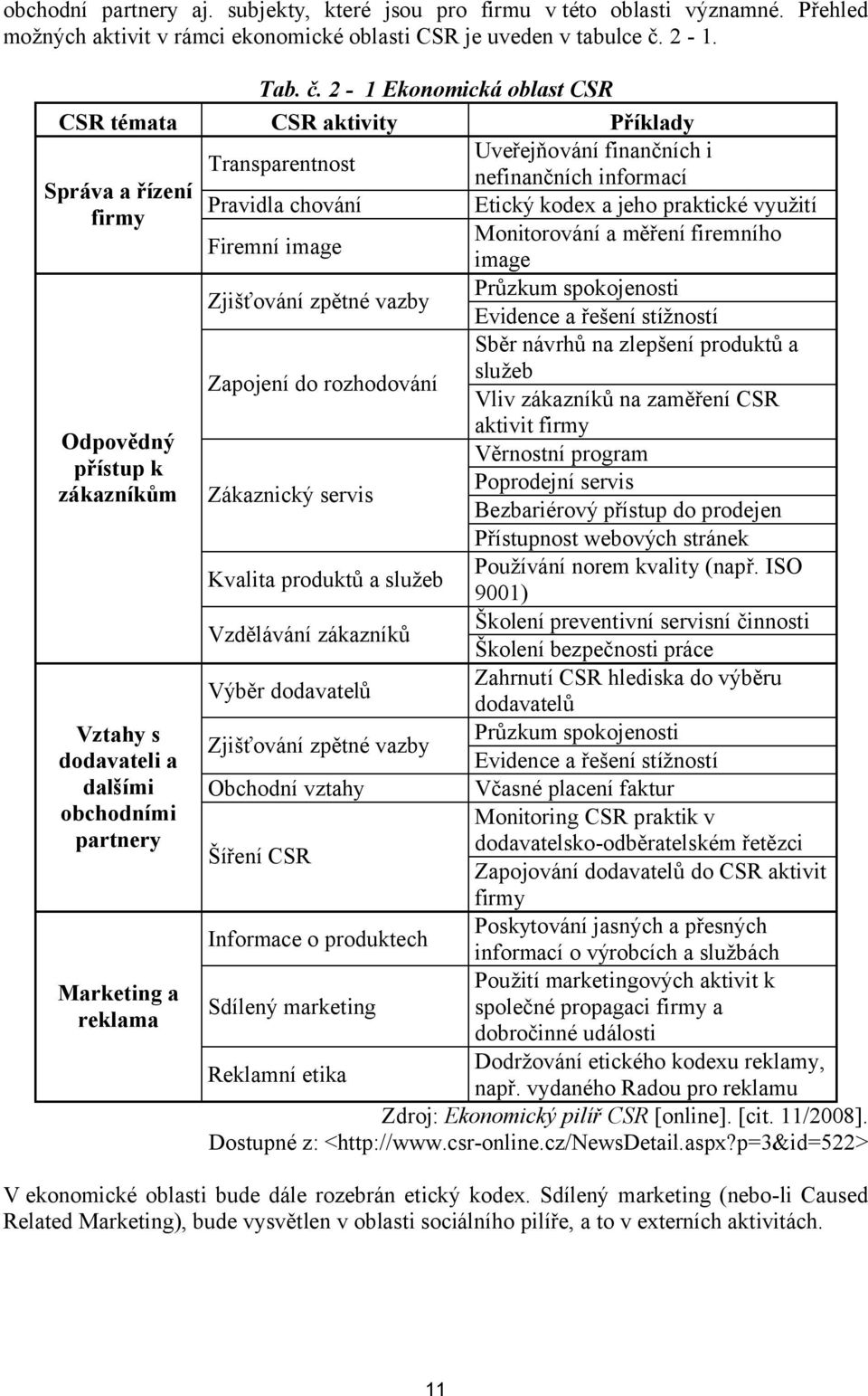 2-1 Ekonomická oblast CSR CSR témata CSR aktivity Příklady Uveřejňování finančních i Transparentnost nefinančních informací Správa a řízení Pravidla chování Etický kodex a jeho praktické využití