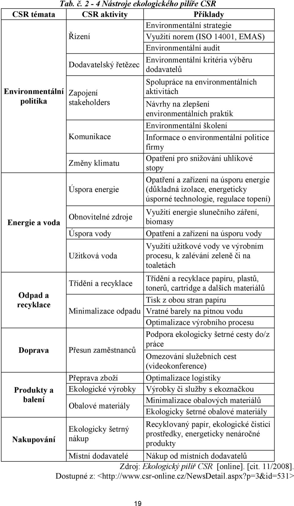 Dodavatelský řetězec dodavatelů Spolupráce na environmentálních aktivitách Environmentální Zapojení politika stakeholders Návrhy na zlepšení environmentálních praktik Environmentální školení