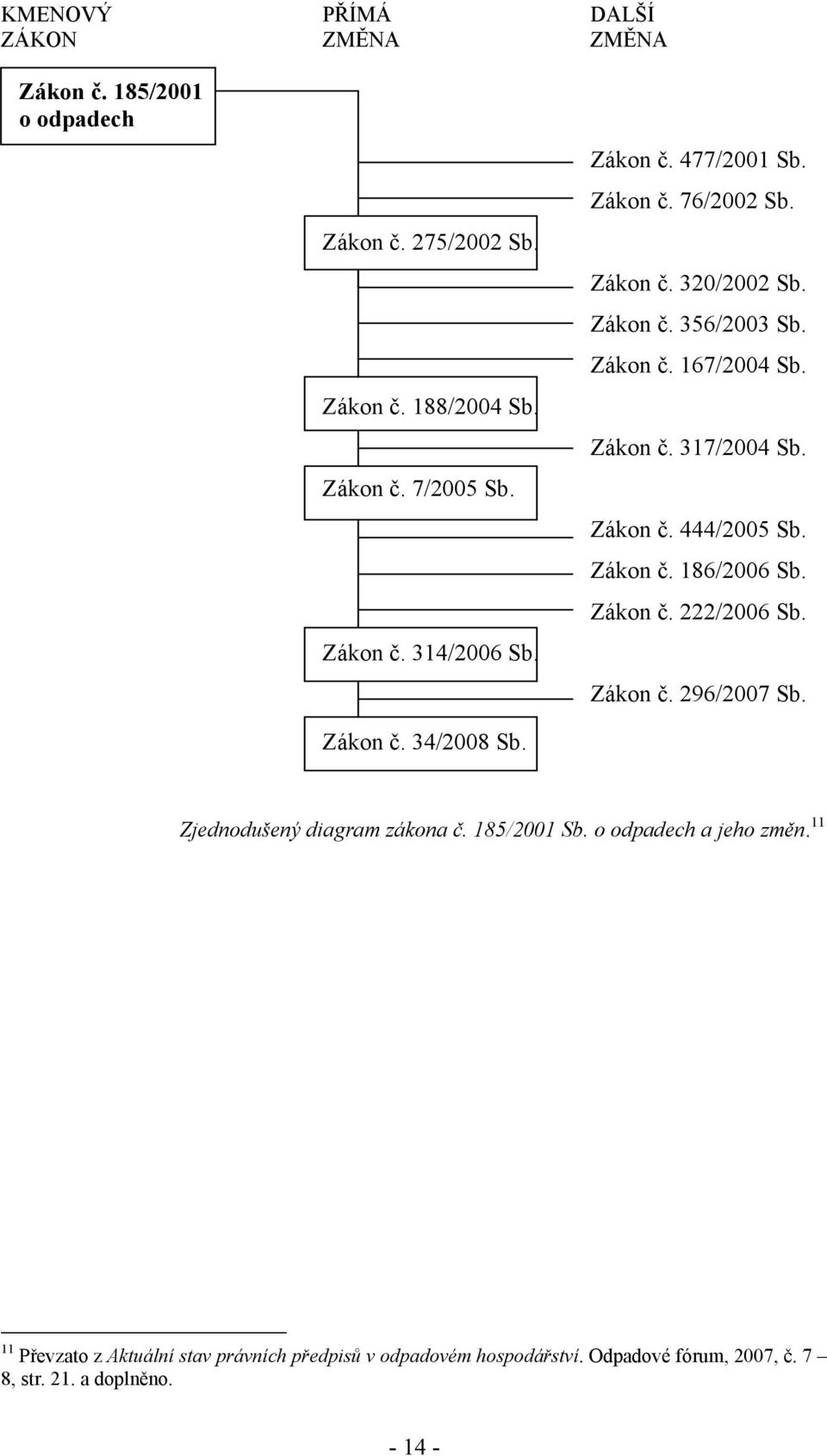 Zákon č. 444/2005 Sb. Zákon č. 186/2006 Sb. Zákon č. 222/2006 Sb. Zákon č. 296/2007 Sb. Zjednodušený diagram zákona č. 185/2001 Sb.