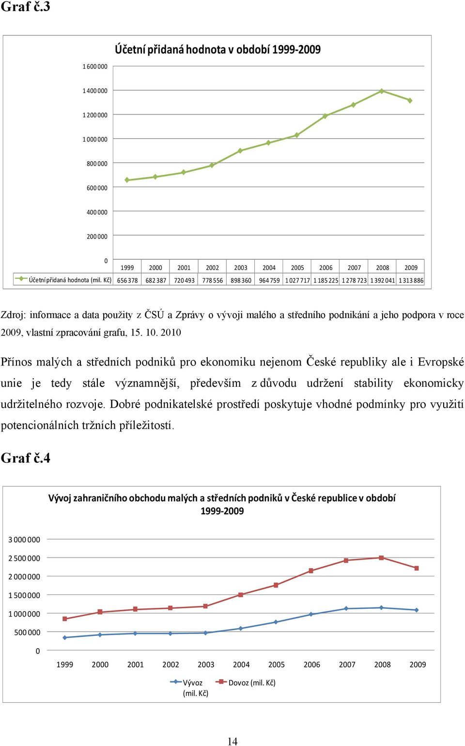 (mil. Kč) 656 378 682 387 720 493 778 556 898 360 964 759 1 027 717 1 185 225 1 278 723 1 392 041 1 313 886 Zdroj: informace a data použity z ČSÚ a Zprávy o vývoji malého a středního podnikání a jeho