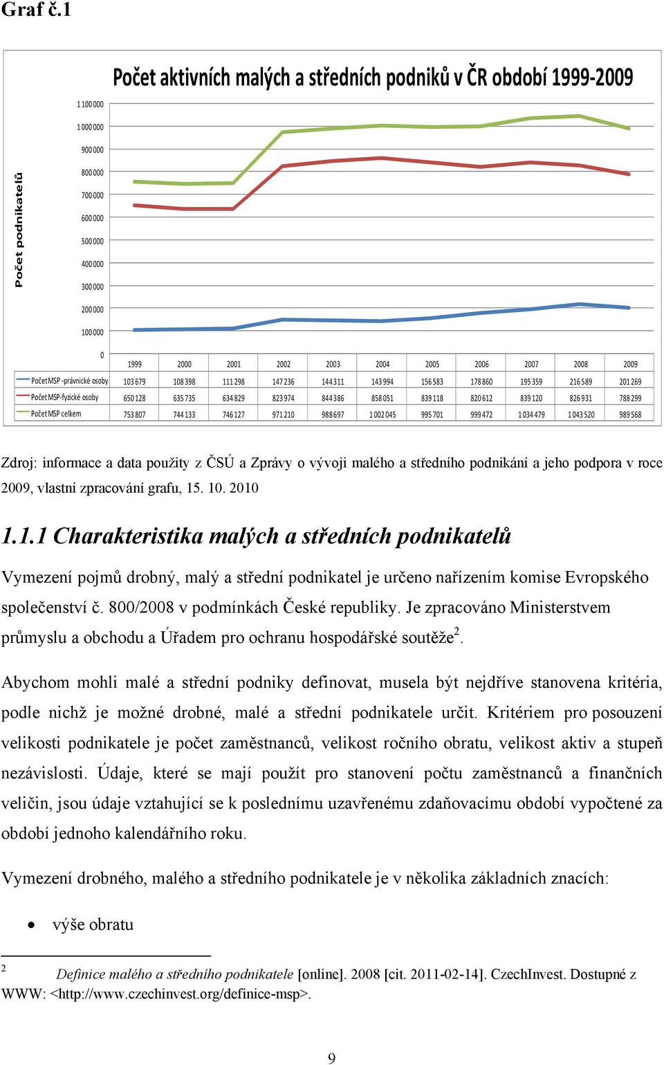 2003 2004 2005 2006 2007 2008 2009 Počet MSP právnické osoby 103 679 108 398 111 298 147 236 144 311 143 994 156 583 178 860 195 359 216 589 201 269 Počet MSP fyzické osoby 650 128 635 735 634 829