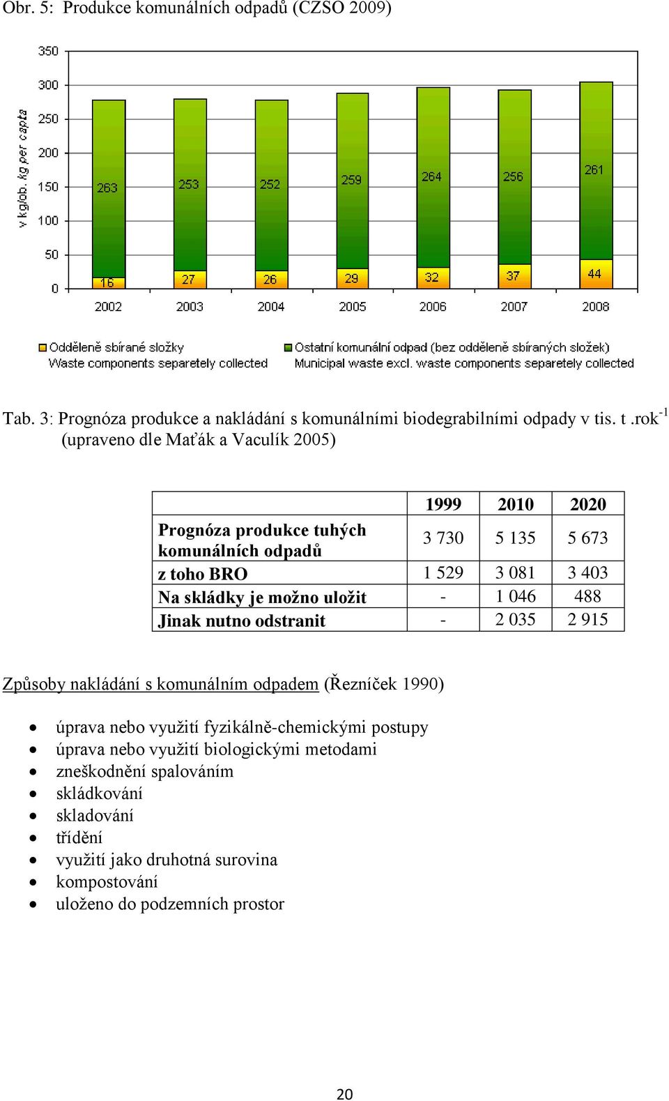 skládky je možno uložit - 1 046 488 Jinak nutno odstranit - 2 035 2 915 Způsoby nakládání s komunálním odpadem (Řezníček 1990) úprava nebo využití