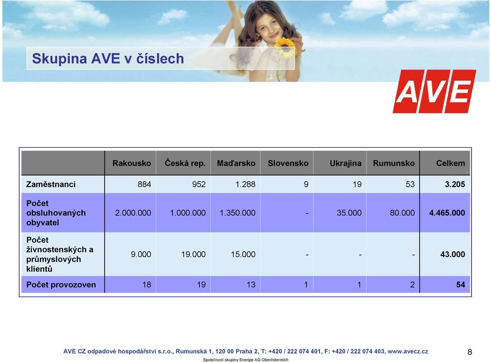 205 Počet obsluhovaných obyvatel 2.000.000 1.000.000 1.350.000-35.000 80.000 4.