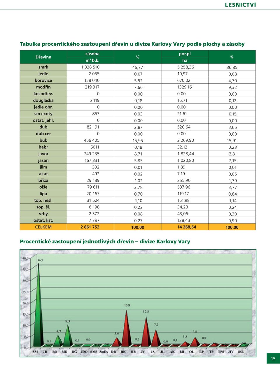 0 0,00 0,00 0,00 dub 82 191 2,87 520,64 3,65 dub cer 0 0,00 0,00 0,00 buk 456 405 15,95 2 269,90 15,91 habr 5011 0,18 32,12 0,23 javor 249 235 8,71 1 828,44 12,81 jasan 167 331 5,85 1 020,80 7,15