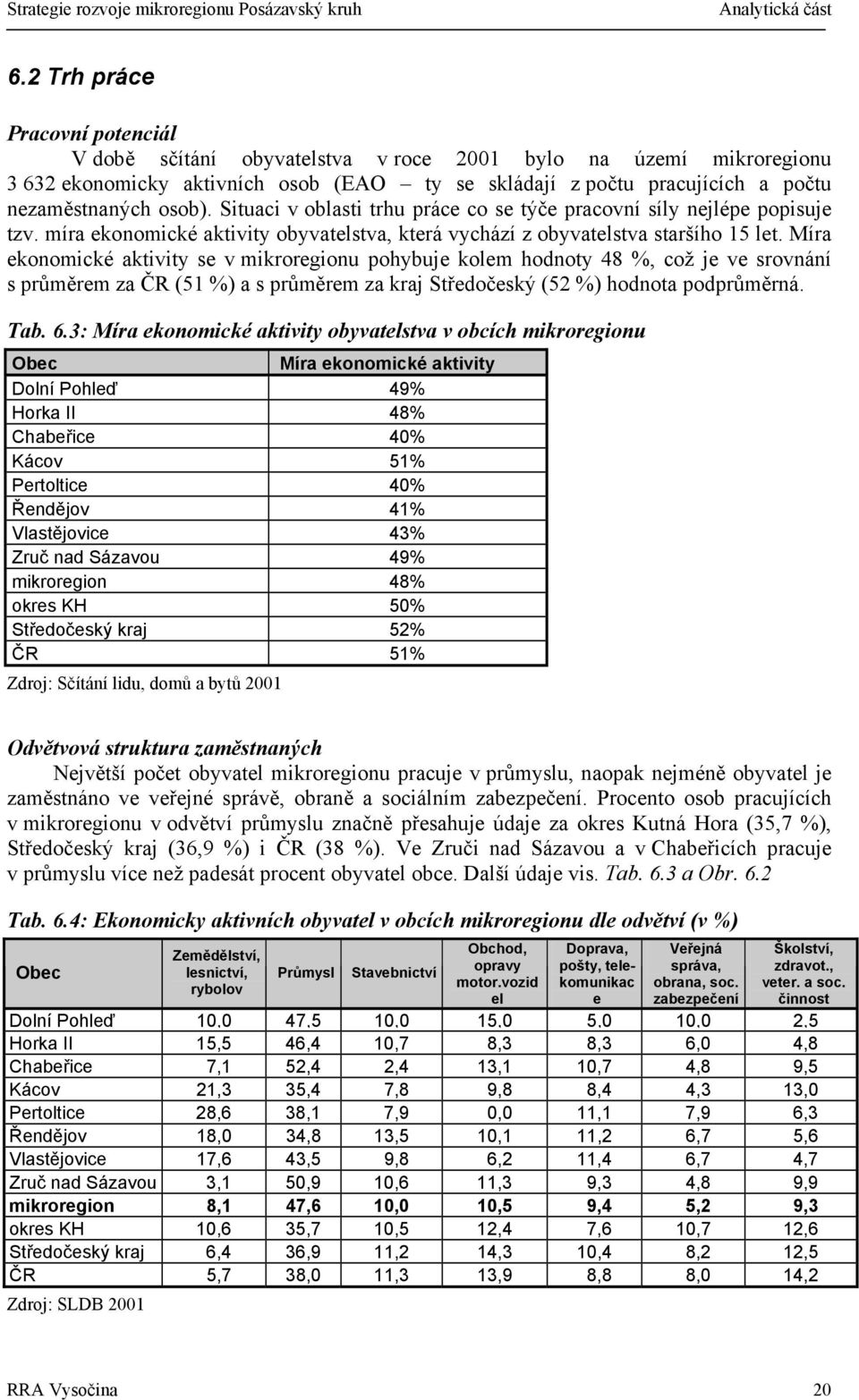 Míra ekonomické aktivity se v mikroregionu pohybuje kolem hodnoty 48 %, což je ve srovnání s průměrem za ČR (51 %) a s průměrem za kraj Středočeský (52 %) hodnota podprůměrná. Tab. 6.