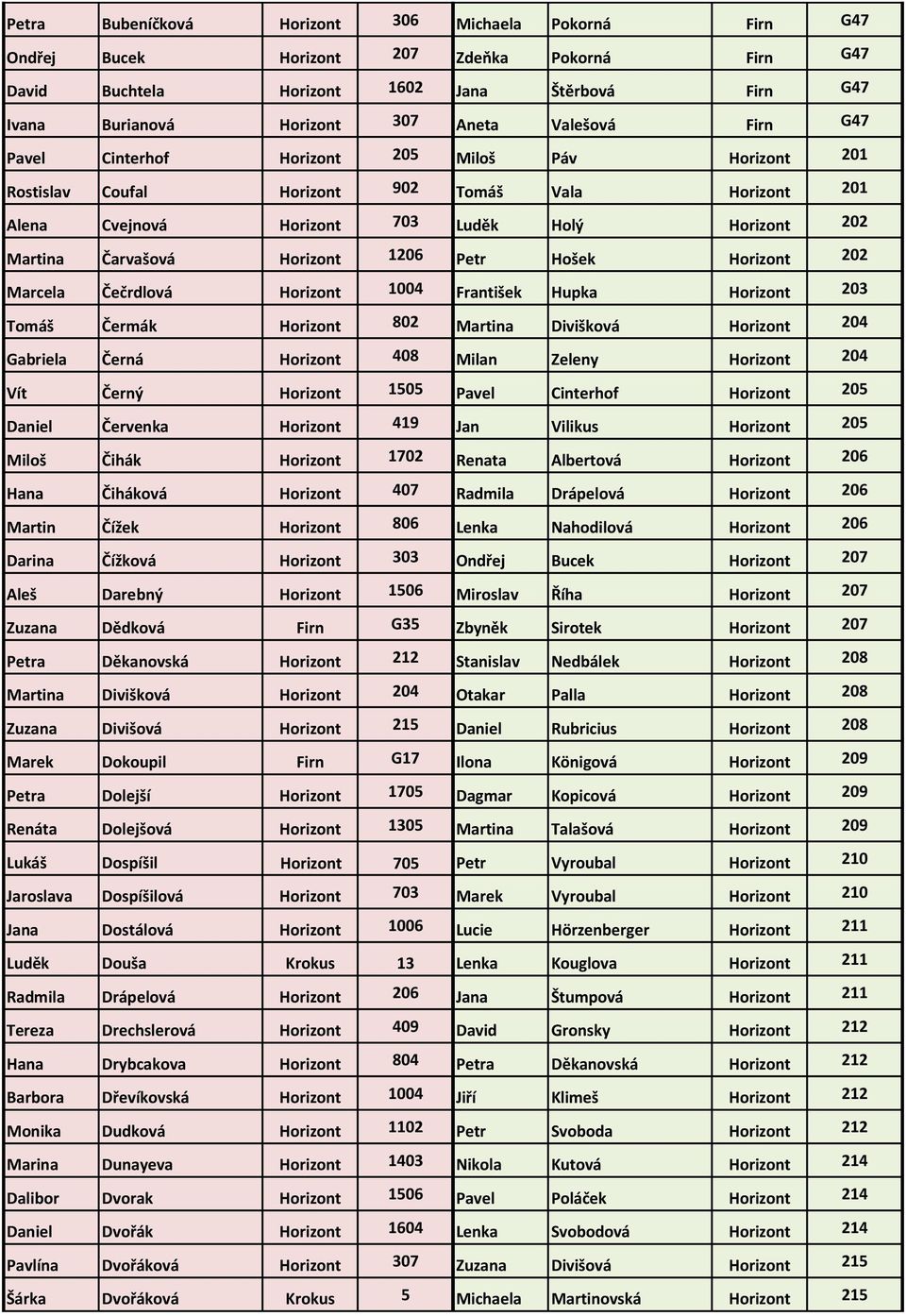 Horizont 1206 Petr Hošek Horizont 202 Marcela Čečrdlová Horizont 1004 František Hupka Horizont 203 Tomáš Čermák Horizont 802 Martina Divišková Horizont 204 Gabriela Černá Horizont 408 Milan Zeleny