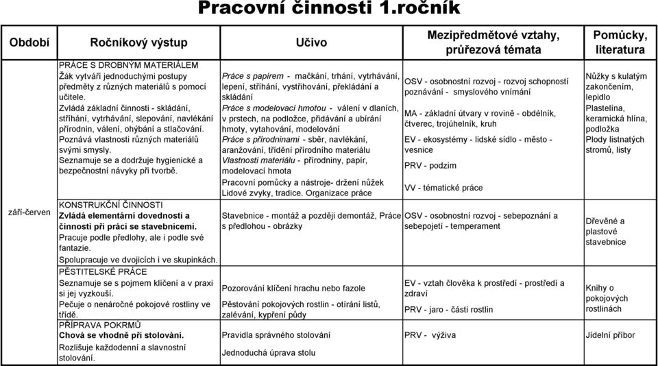 Seznamuje se a dodržuje hygienické a bezpečnostní návyky při tvorbě. KONSTRUKČNÍ ČINNOSTI Zvládá elementární dovednosti a činnosti při práci se stavebnicemi.