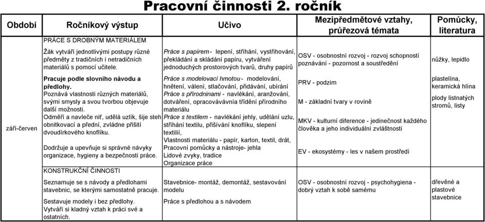 Odměří a navleče niť, udělá uzlík, šije steh obnitkovací a přední, zvládne přišití dvoudírkového knoflíku. Dodržuje a upevňuje si správné návyky organizace, hygieny a bezpečnosti práce.