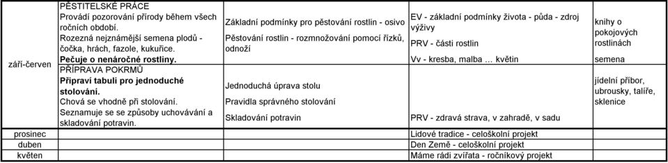 rostliny. Vv - kresba, malba květin semena PŘÍPRAVA POKRMŮ Připraví tabuli pro jednoduché stolování. Jednoduchá úprava stolu Chová se vhodně při stolování.