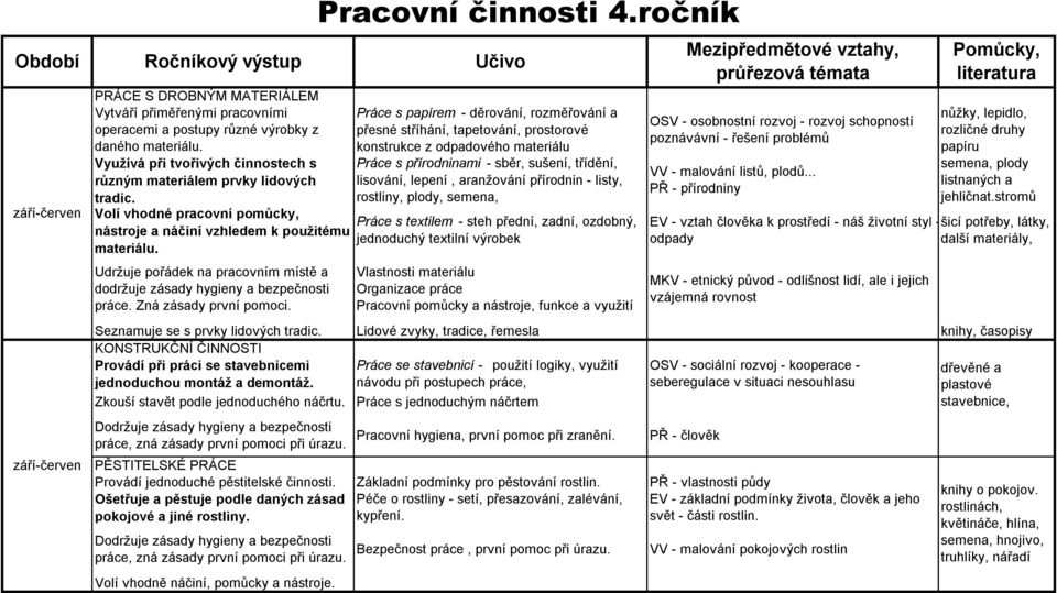 Udržuje pořádek na pracovním místě a dodržuje zásady hygieny a bezpečnosti práce. Zná zásady první pomoci.