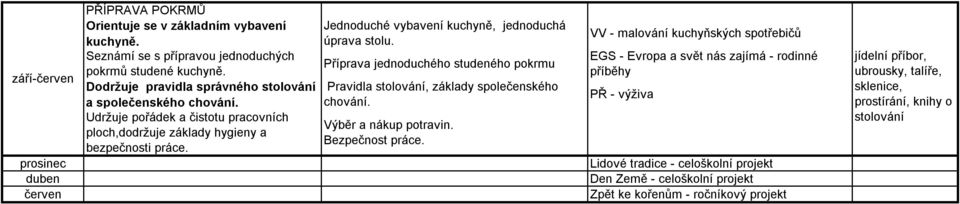 Jednoduché vybavení kuchyně, jednoduchá úprava stolu. Příprava jednoduchého studeného pokrmu Pravidla stolování, základy společenského chování. Výběr a nákup potravin. Bezpečnost práce.