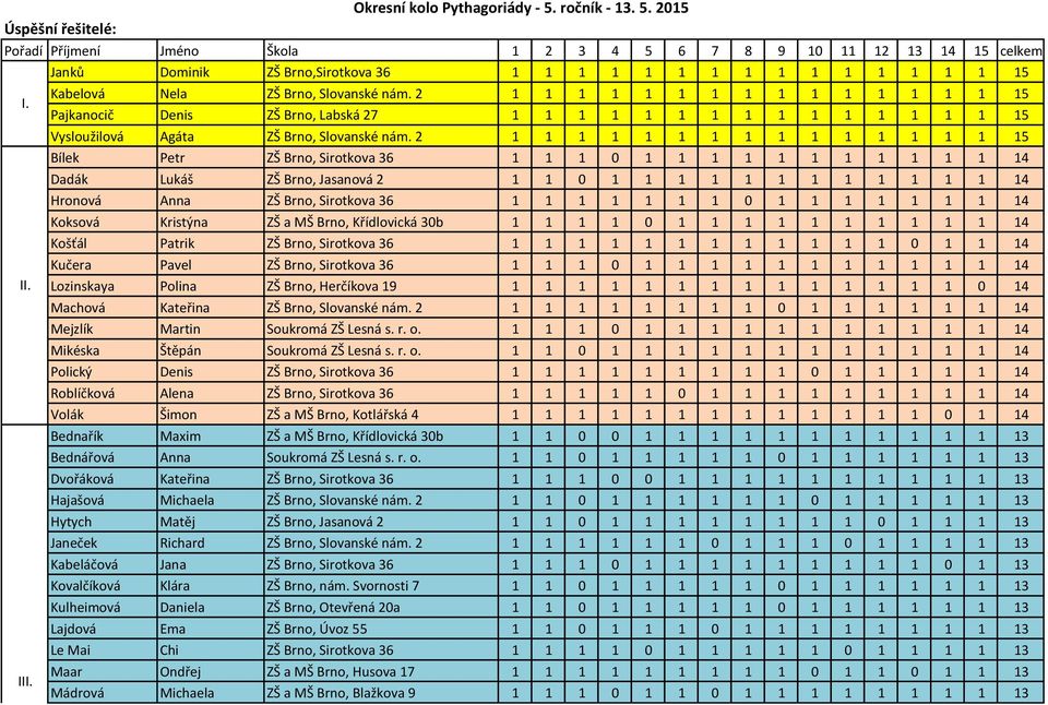 2 1 1 1 1 1 1 1 1 1 1 1 1 1 1 1 15 Bílek Petr ZŠ Brno, Sirotkova 36 1 1 1 0 1 1 1 1 1 1 1 1 1 1 1 14 Dadák Lukáš ZŠ Brno, Jasanová 2 1 1 0 1 1 1 1 1 1 1 1 1 1 1 1 14 Hronová Anna ZŠ Brno, Sirotkova