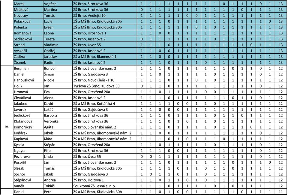 1 1 1 13 Poláčková Lucie ZŠ a MŠ Brno, Křídlovická 30b 1 1 1 0 1 1 1 1 1 1 1 1 1 1 0 13 Polenka Evžen ZŠ a MŠ Brno, Křídlovická 30b 1 1 1 1 1 1 0 1 0 1 1 1 1 1 1 13 Romanová Leona ZŠ Brno, Hroznová 1