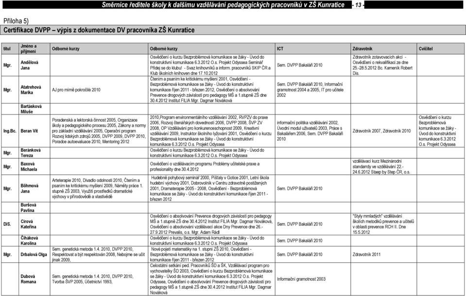 Romana Odborné kurzy Odborné kurzy ICT Zdravotník Cvičitel AJ pro mírně pokročilé 2010 Poradenská a lektorská činnost 2005, Organizace školy a pedagogického procesu 2005, Zákony a normy pro základní
