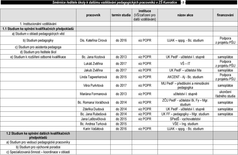 studia instituce (VŠ/zařízení pro další vzdělávání) název akce b) Studium pedagogiky Dis. Kateřina Círová do 2016 viz POPR UJAK sppg. - Bc.