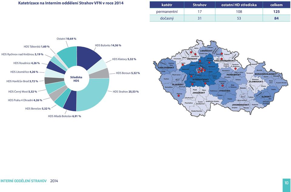 Bulovka 14,36 % HDS Rychnov nad Kněžnou 3,19 % HDS Roudnice 4,26 % HDS Klatovy 5,32 % HDS Litoměřice 4,26 % HDS Havlíčův Brod 3,72 %