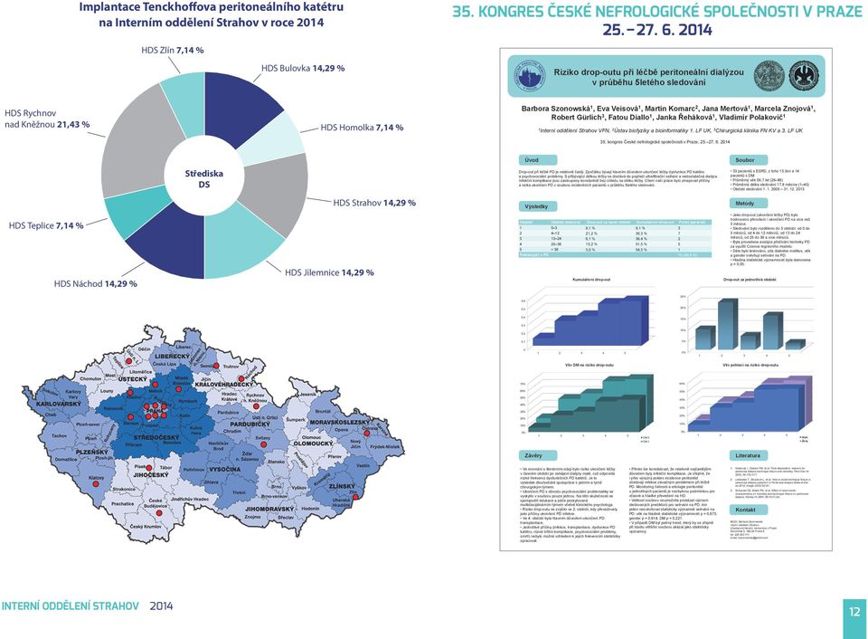 Teplice Rychnov n/k Zlín HDS Jilemnice 14,29 % HDS Strahov 14,29 % 35. KONGRES ČESKÉ NEFROLOGICKÉ SPOLEČNOSTI V PRAZE 25. 27. 6.