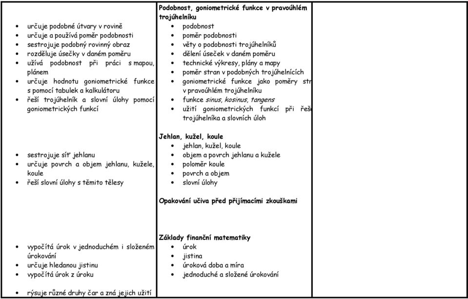 věty o podobnosti trojúhelníků dělení úseček v daném poměru technické výkresy, plány a mapy poměr stran v podobných trojúhelnících goniometrické funkce jako poměry stran v pravoúhlém trojúhelníku