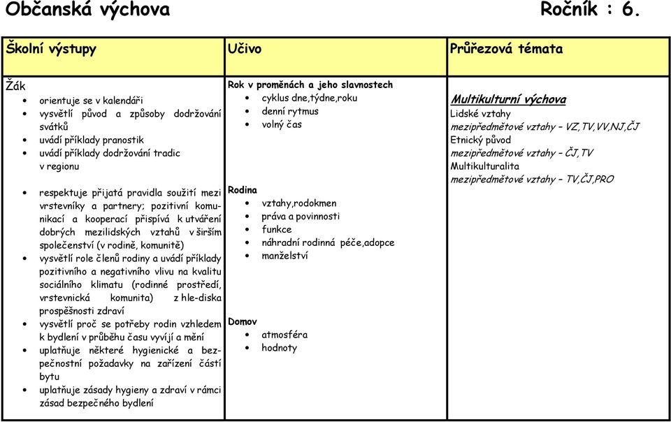 partnery; pozitivní komunikací a kooperací přispívá k utváření dobrých mezilidských vztahů v širším společenství (v rodině, komunitě) vysvětlí role členů rodiny a uvádí příklady pozitivního a