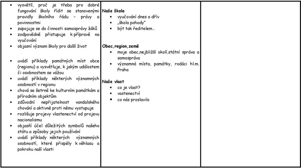 se šetrně ke kulturním památkám a přírodním objektům zdůvodní nepřijatelnost vandalského chování a aktivně proti němu vystupuje rozlišuje projevy vlastenectví od projevu nacionalismu objasňí účel