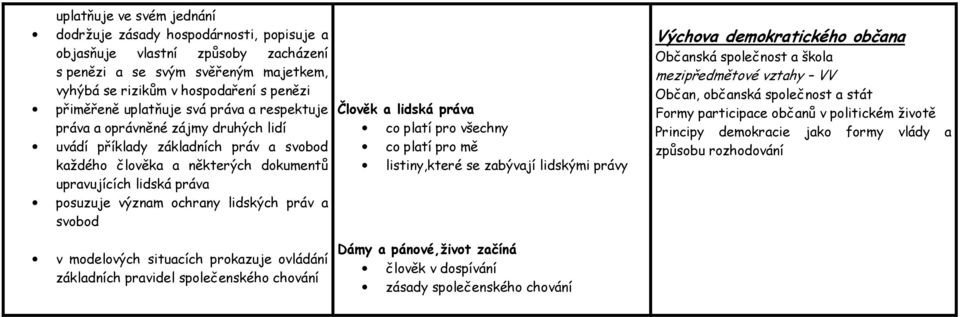 lidských práv a svobod v modelových situacích prokazuje ovládání základních pravidel společenského chování Člověk a lidská práva co platí pro všechny co platí pro mě listiny,které se zabývají