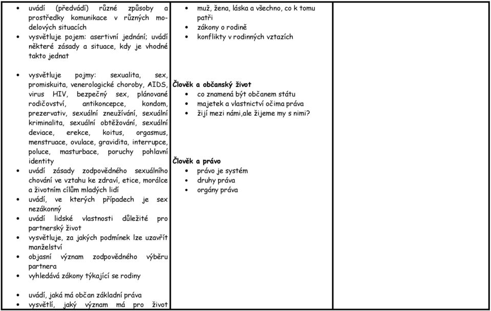 antikoncepce, kondom, prezervativ, sexuální zneužívání, sexuální kriminalita, sexuální obtěžování, sexuální deviace, erekce, koitus, orgasmus, menstruace, ovulace, gravidita, interrupce, poluce,