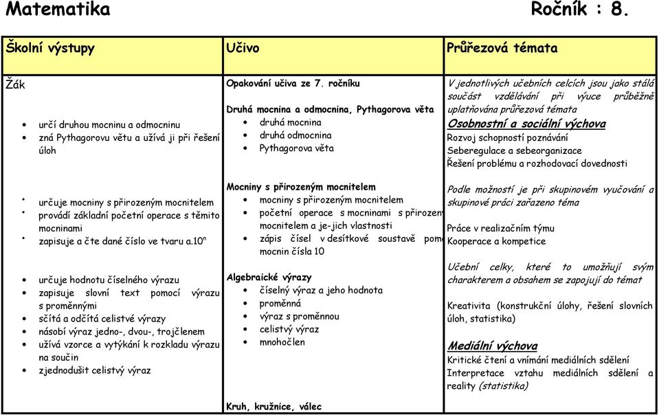 průřezová témata Osobnostní a sociální výchova Rozvoj schopností poznávání Seberegulace a sebeorganizace Řešení problému a rozhodovací dovednosti určuje mocniny s přirozeným mocnitelem provádí