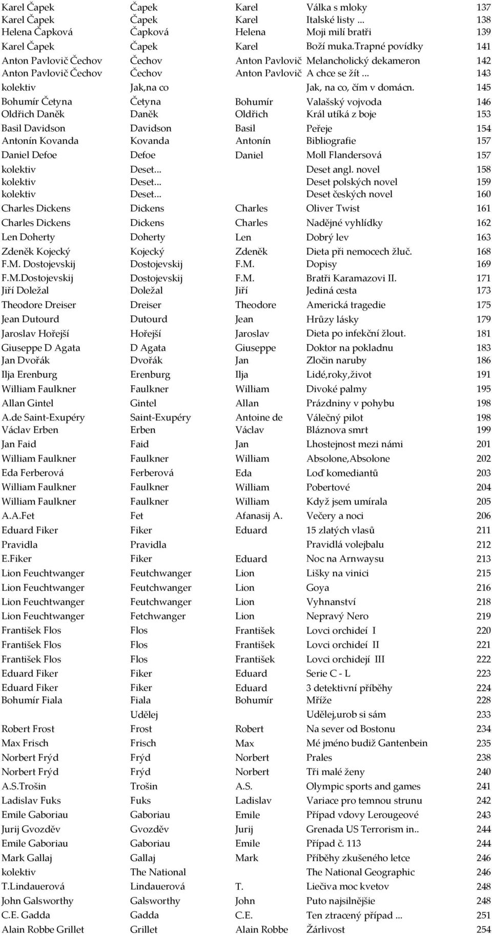 145 Bohumír Četyna Četyna Bohumír Valašský vojvoda 146 Oldřich Daněk Daněk Oldřich Král utíká z boje 153 Basil Davidson Davidson Basil Peřeje 154 Antonín Kovanda Kovanda Antonín Bibliografie 157