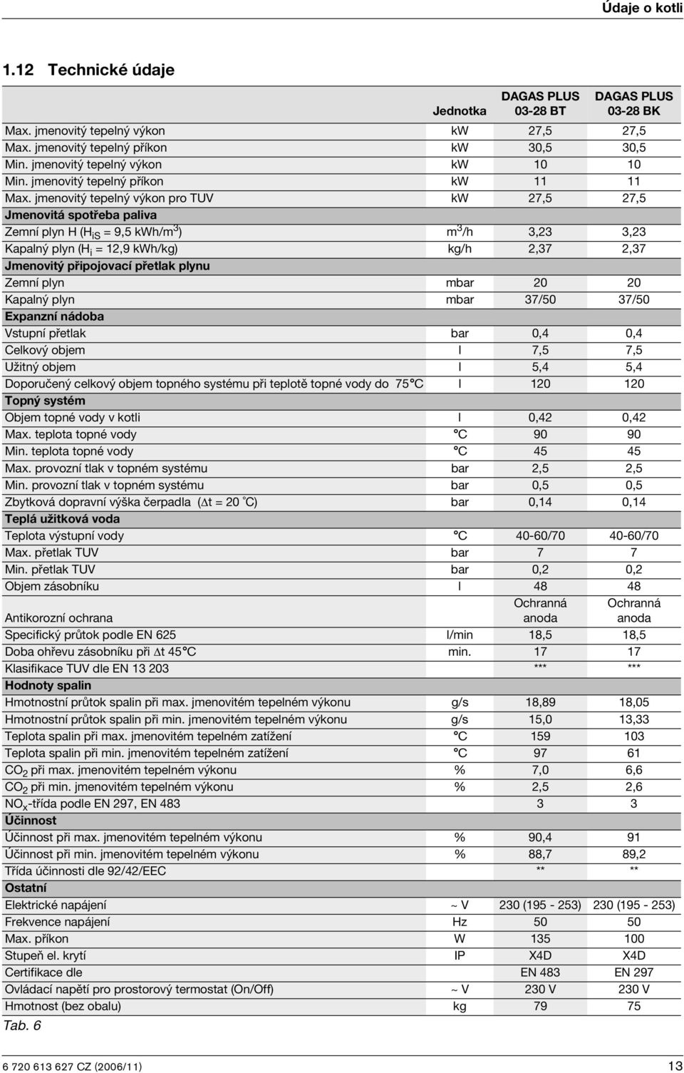 jmenovitý tepelný výkon pro TUV kw 27,5 27,5 Jmenovitá spotřeba paliva Zemní plyn H (H is = 9,5 kwh/m 3 ) m 3 /h 3,23 3,23 Kapalný plyn (H i = 12,9 kwh/kg) kg/h 2,37 2,37 Jmenovitý připojovací