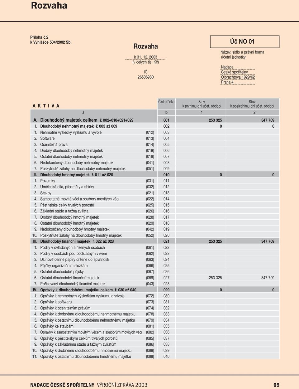 002+010+021+029 001 253 325 347 709 I. Dlouhodobý nehmotný majetek ř. 003 až 009 002 0 0 1. Nehmotné výsledky výzkumu a vývoje (012) 003 2. Software (013) 004 3. Ocenitelná práva (014) 005 4.