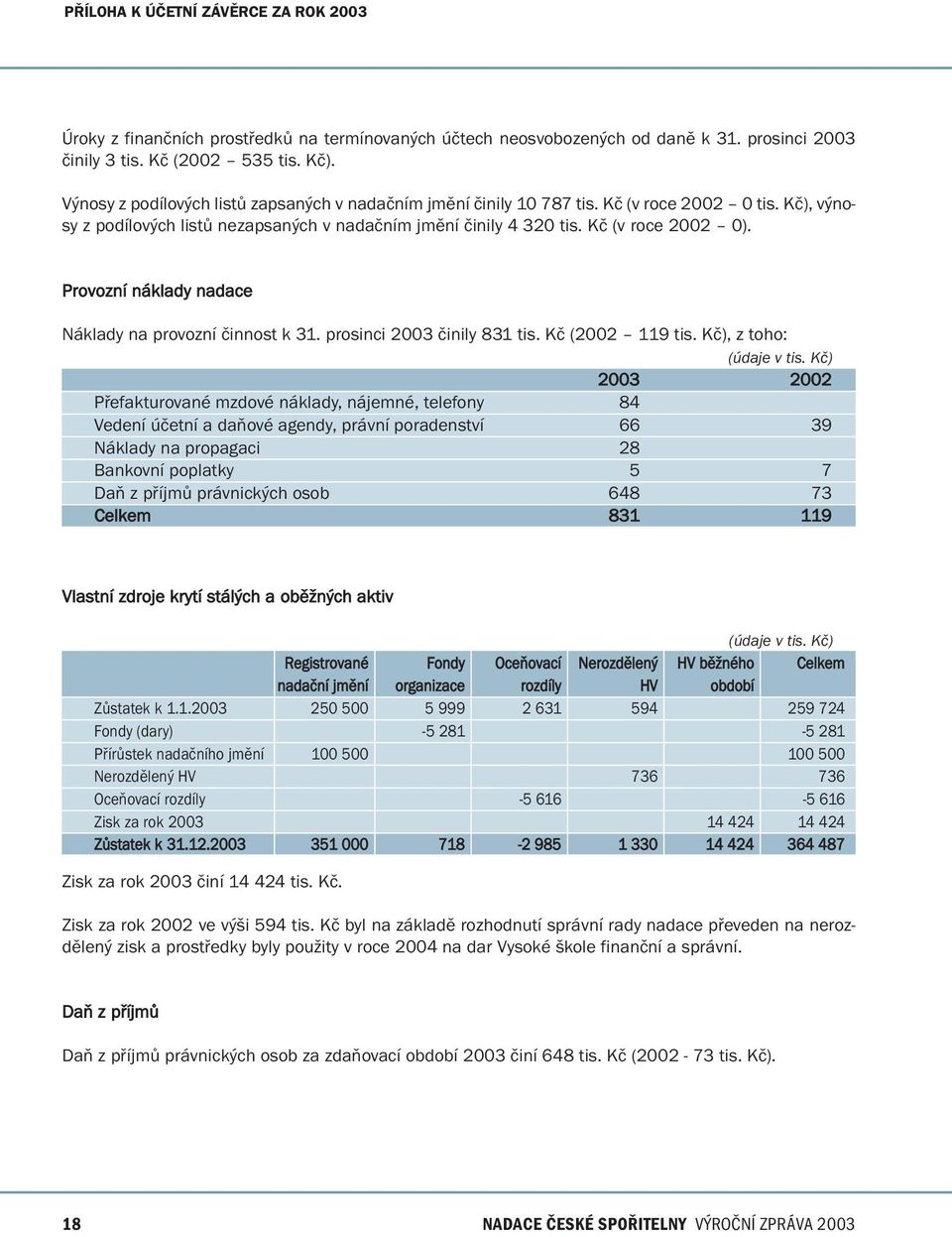 Provozní náklady nadace Náklady na provozní činnost k 31. prosinci 2003 činily 831 tis. Kč (2002 119 tis. Kč), z toho: (údaje v tis.