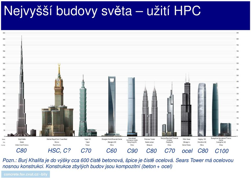 : Burj Khalifa je do výšky cca 600 čistě betonová, špice je