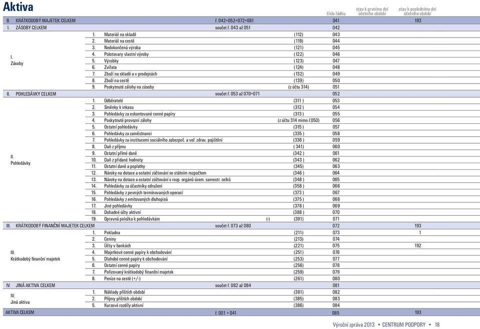 Zboží na skladě a v prodejnách (132) 049 8. Zboží na cestě (139) 050 9. Poskytnuté zálohy na zásoby (z účtu 314) 051 II. POHLEDÁVKY CELKEM součet ř. 053 až 070+071 052 1. Odběratelé (311 ) 053 2.