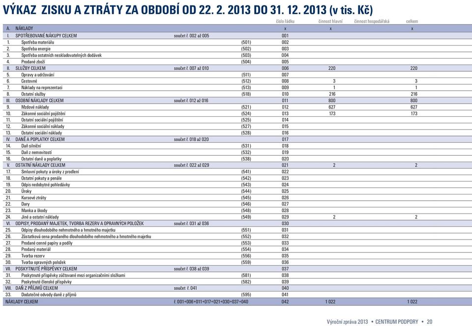 007 až 010 006 220 220 5. Opravy a udržování (511) 007 6. Cestovné (512) 008 3 3 7. Náklady na reprezentaci (513) 009 1 1 8. Ostatní služby (518) 010 216 216 III. OSOBNÍ NÁKLADY CELKEM součet ř.