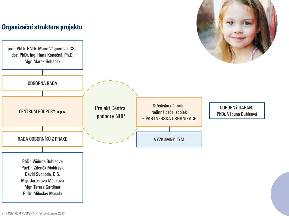 Projekt Centra podpory NRP Středisko náhradní rodinné péče, spolek = PARTNERSKÁ ORGANIZACE ODBORNÝ GARANT PhDr.