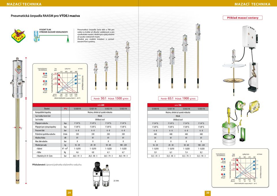 A TLAK VZDUCHU DO ČERPADLA A A 8 bar 116 psi B B 6 bar 87 psi C C 4 bar 58 psi TLAK KAPALINY NA VÝSTUPU bar (psi) 380 (5510) 285 (4133) 190 (2755) 0 g/min (lbs/m) A B C cykly/min m 3 /min 112 225 337