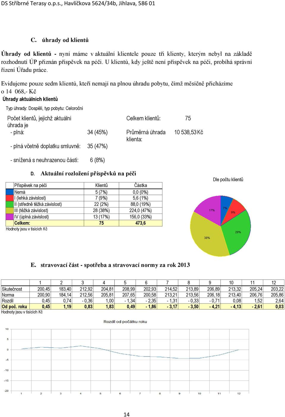 Evidujeme pouze sedm klientů, kteří nemají na plnou úhradu pobytu, čímž měsíčně přicházíme o 14 068,- Kč Úhrady aktuálních klientů Typ úhrady: Dospělí, typ pobytu: Celoroční Počet klientů, jejichž