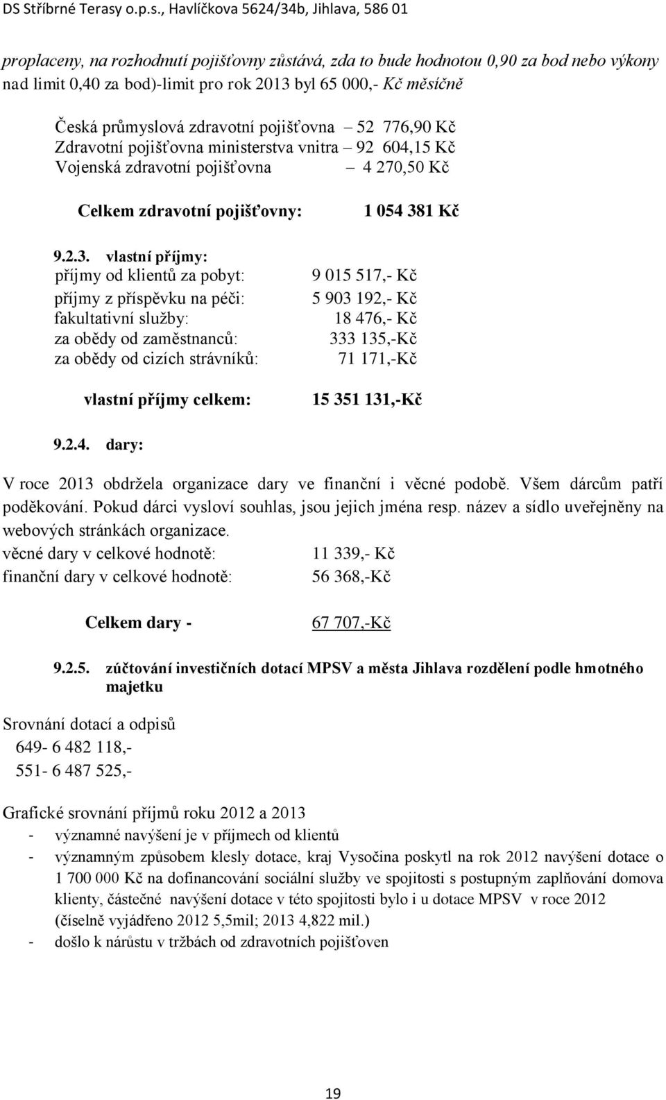 vlastní příjmy: příjmy od klientů za pobyt: příjmy z příspěvku na péči: fakultativní služby: za obědy od zaměstnanců: za obědy od cizích strávníků: vlastní příjmy celkem: 1 054 381 Kč 9 015 517,- Kč