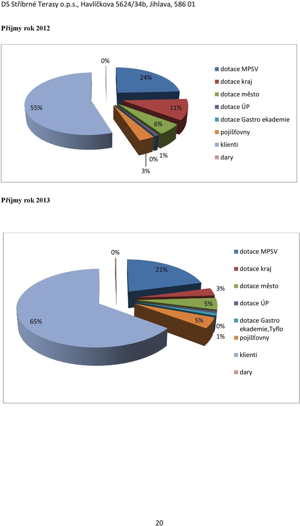 Příjmy rok 2013 0% dotace MPSV 21% dotace kraj 3% dotace město 5%