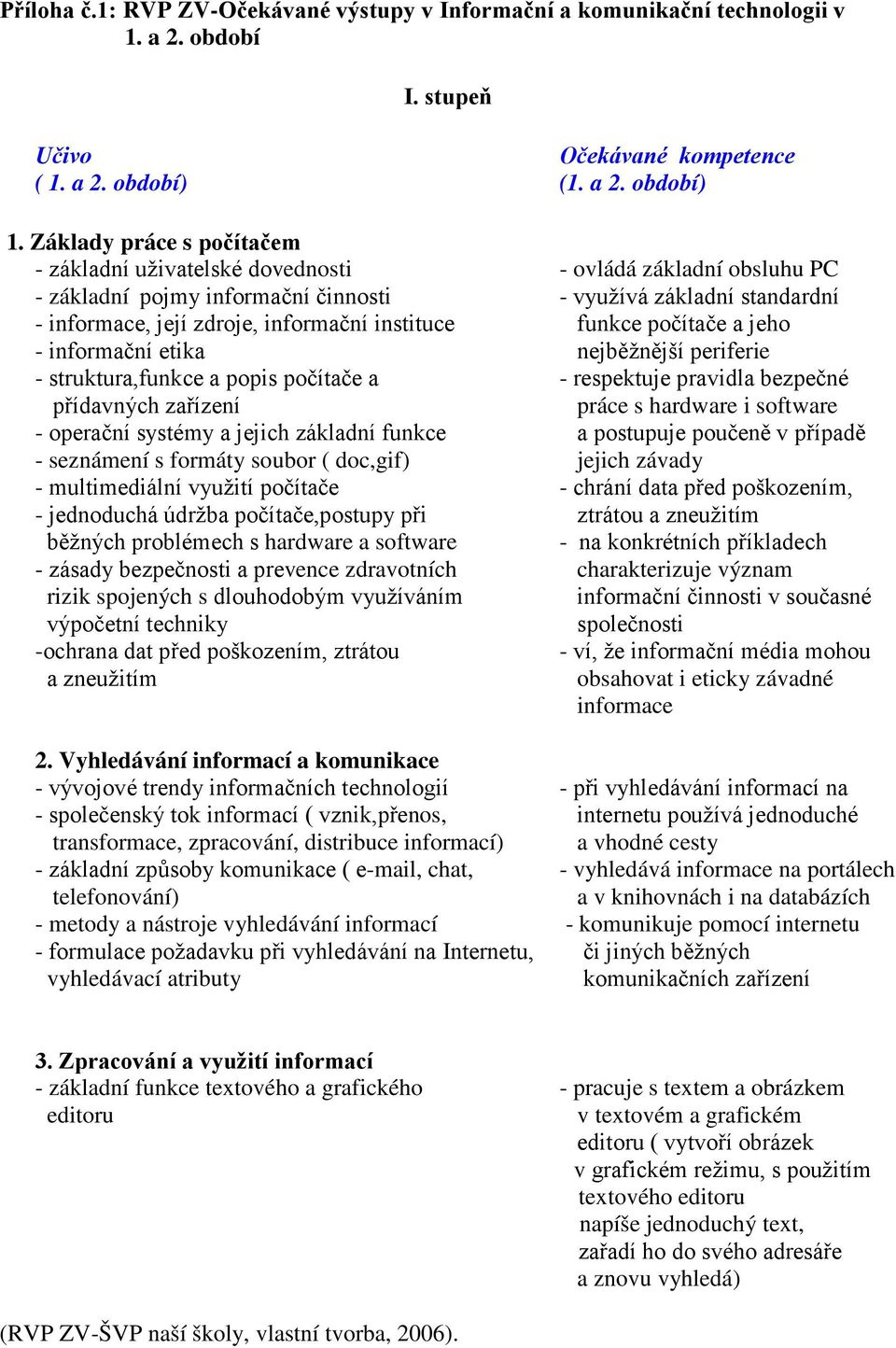 instituce funkce počítače a jeho - informační etika nejběžnější periferie - struktura,funkce a popis počítače a - respektuje pravidla bezpečné přídavných zařízení práce s hardware i software -