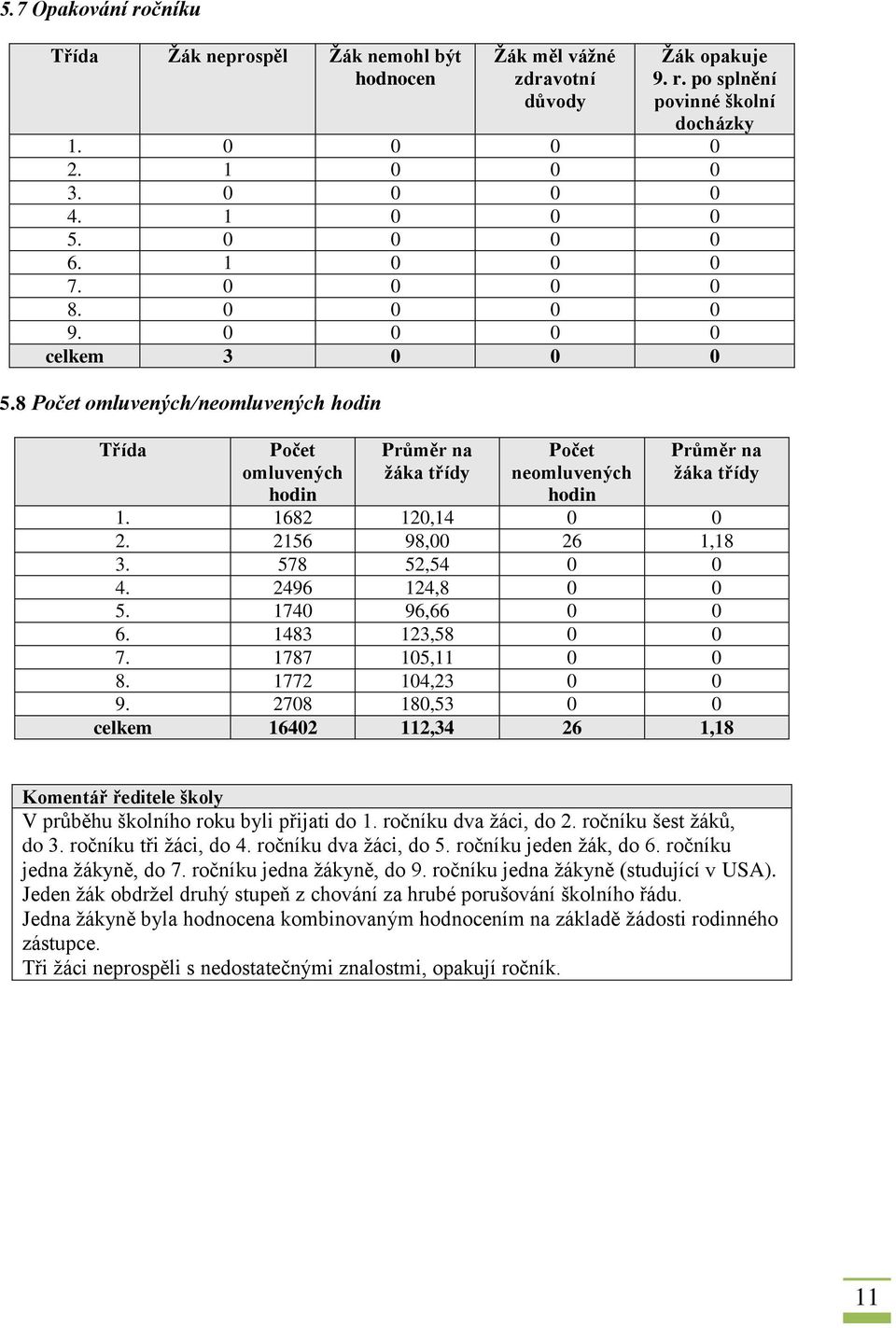 8 Počet omluvených/neomluvených hodin Třída Počet omluvených hodin Průměr na žáka třídy Počet neomluvených hodin Průměr na žáka třídy 1. 1682 120,14 0 0 2. 2156 98,00 26 1,18 3. 578 52,54 0 0 4.